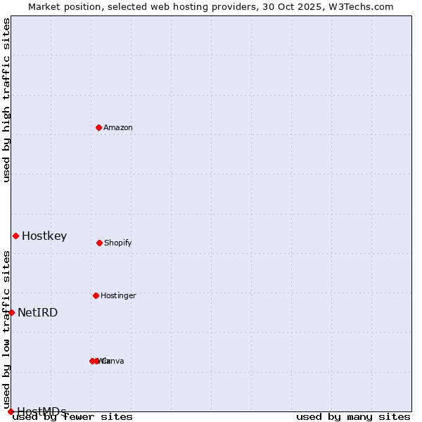Market position of Hostkey vs. NetIRD vs. HostMDs
