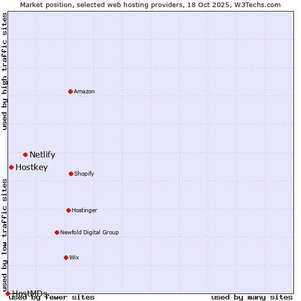 Market position of Netlify vs. Hostkey vs. HostMDs