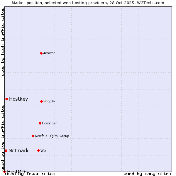 Market position of Hostkey vs. Netmark vs. HostMDs