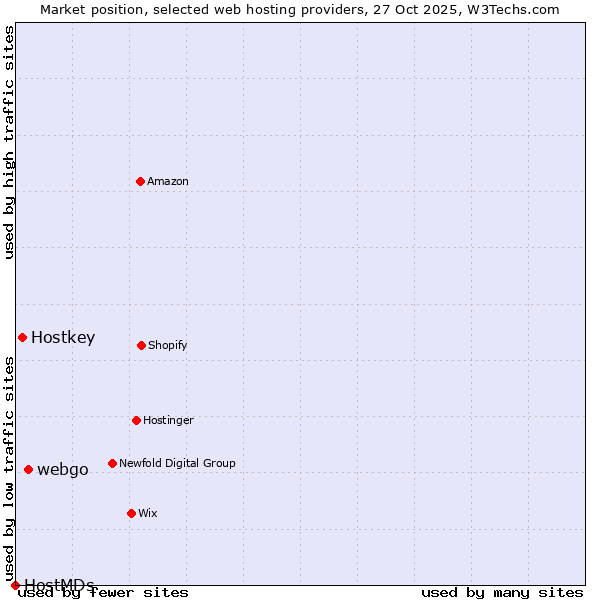 Market position of webgo vs. Hostkey vs. HostMDs
