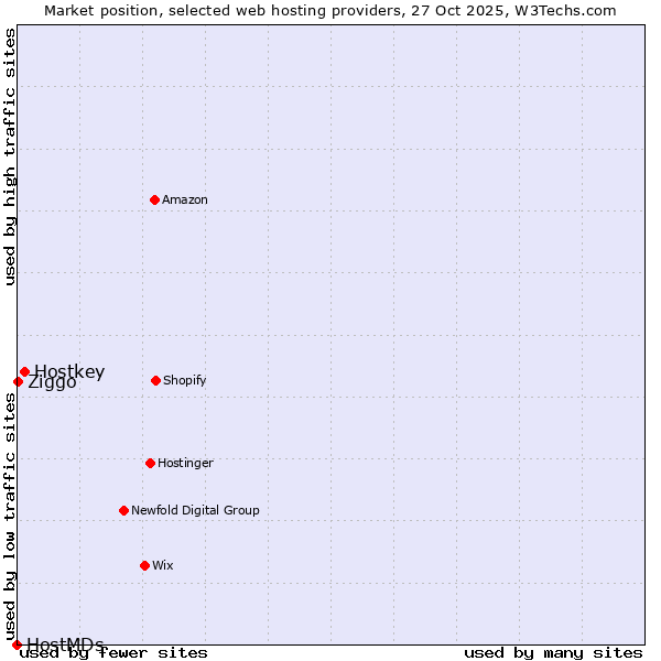 Market position of Hostkey vs. Ziggo vs. HostMDs