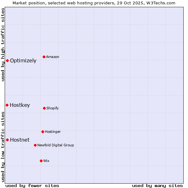 Market position of Hostnet vs. Optimizely vs. Hostkey