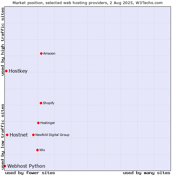 Market position of Hostnet vs. Hostkey vs. Webhost Python