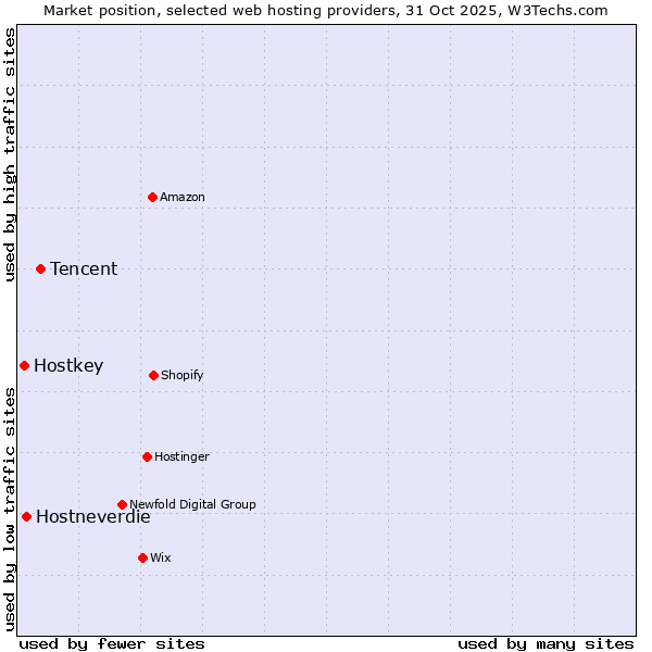 Market position of Tencent vs. Hostneverdie vs. Hostkey