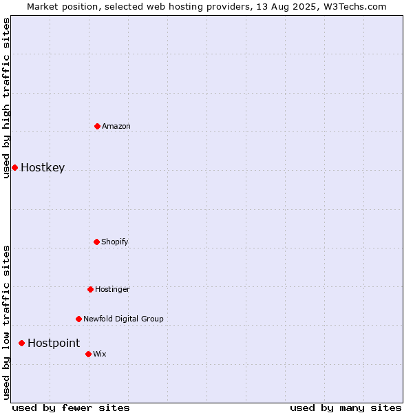 Market position of Hostpoint vs. Hostkey