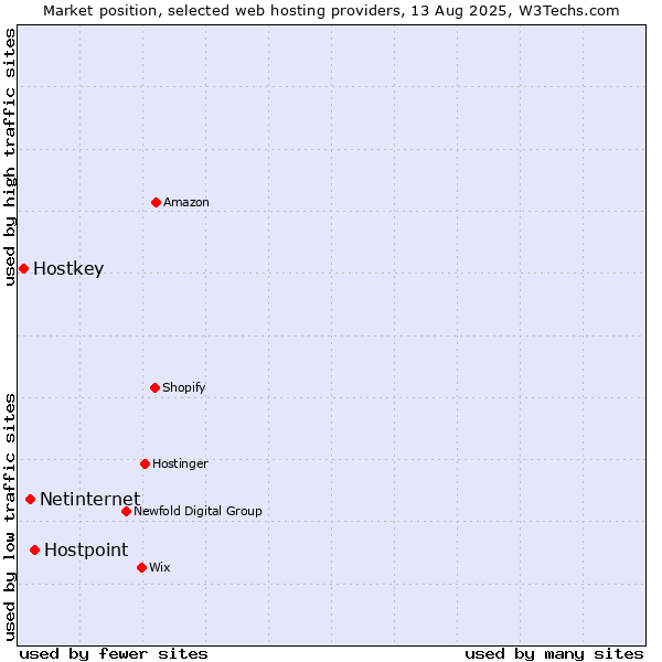 Market position of Hostpoint vs. Netinternet vs. Hostkey