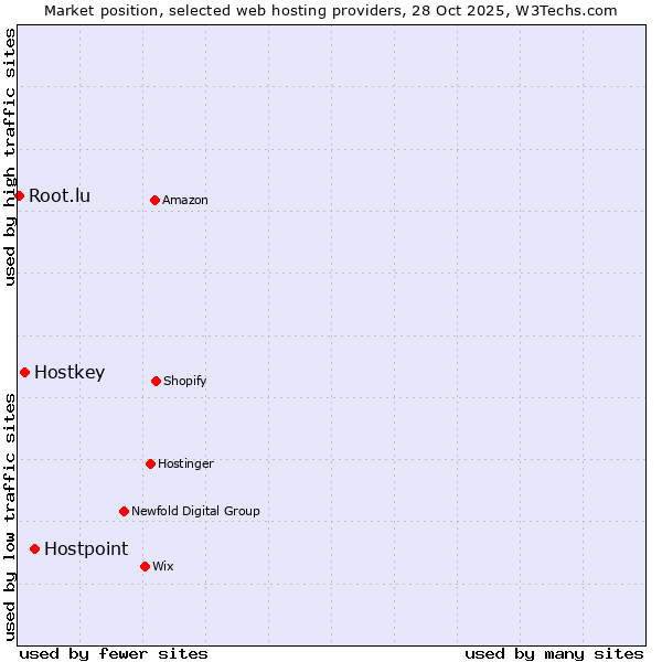 Market position of Hostpoint vs. Hostkey vs. Root.lu