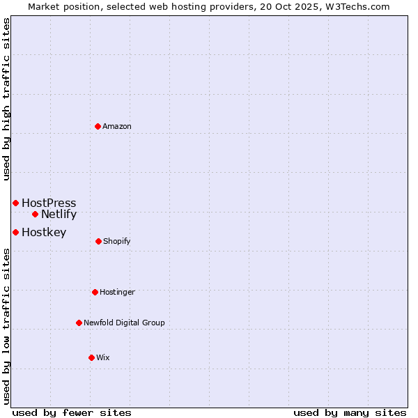 Market position of Netlify vs. Hostkey vs. HostPress