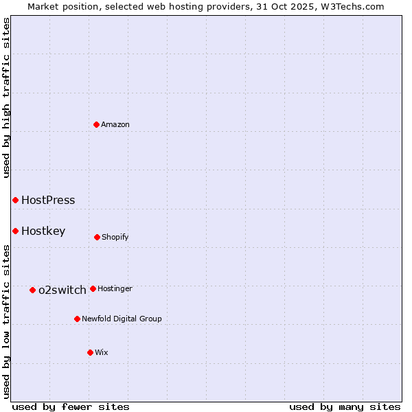 Market position of o2switch vs. Hostkey vs. HostPress