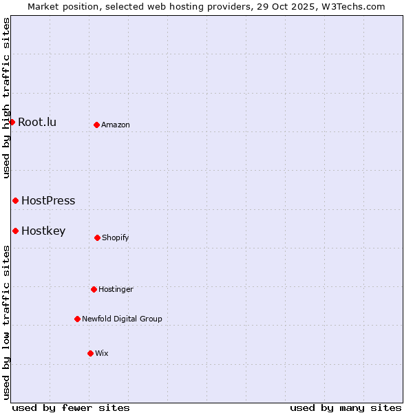 Market position of Hostkey vs. HostPress vs. Root.lu