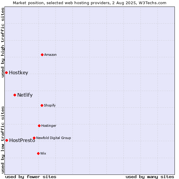 Market position of Netlify vs. HostPresto vs. Hostkey