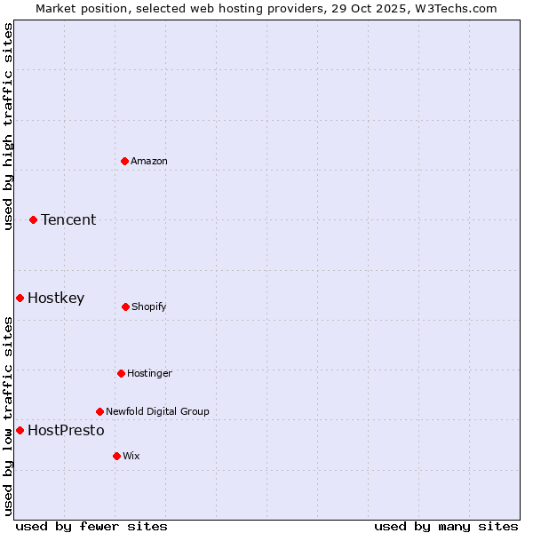 Market position of Tencent vs. HostPresto vs. Hostkey
