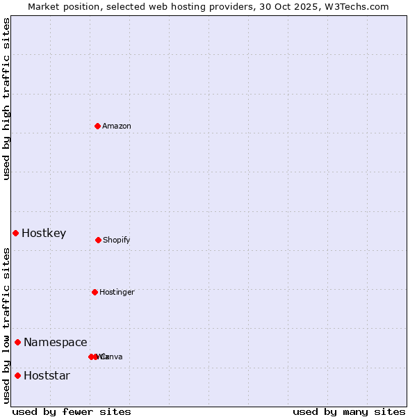 Market position of Hoststar vs. Namespace vs. Hostkey