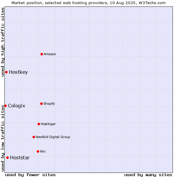 Market position of Hoststar vs. Hostkey vs. Cologix