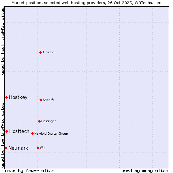 Market position of Hosttech vs. Hostkey vs. Netmark