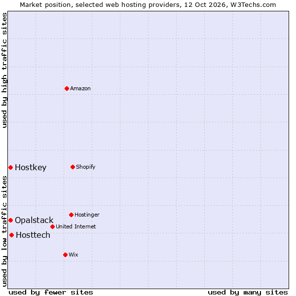 Market position of Hosttech vs. Hostkey vs. Opalstack