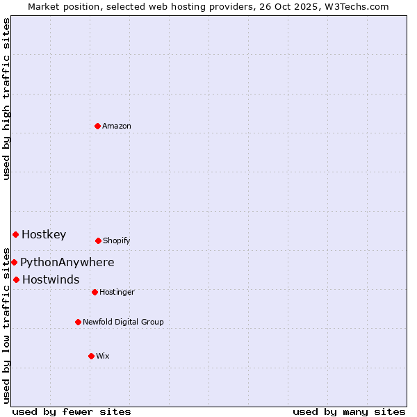 Market position of Hostwinds vs. Hostkey vs. PythonAnywhere