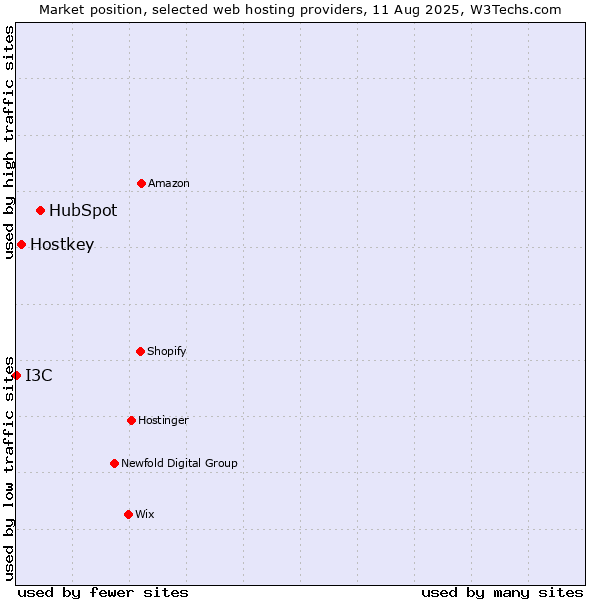 Market position of HubSpot vs. Hostkey vs. I3C