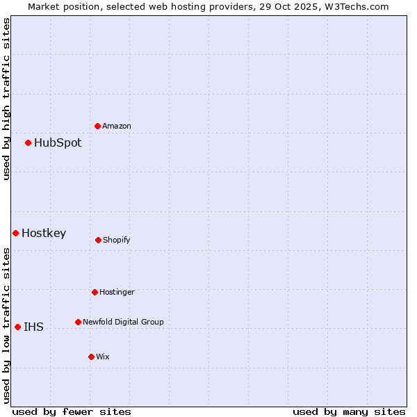 Market position of HubSpot vs. IHS vs. Hostkey