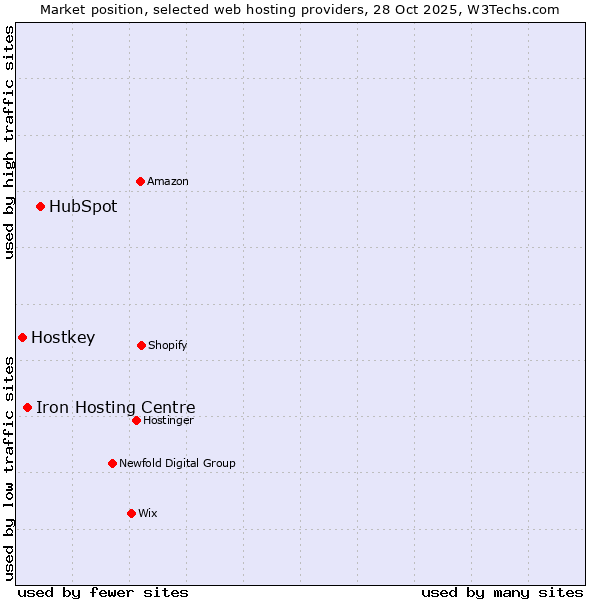 Market position of HubSpot vs. Iron Hosting Centre vs. Hostkey