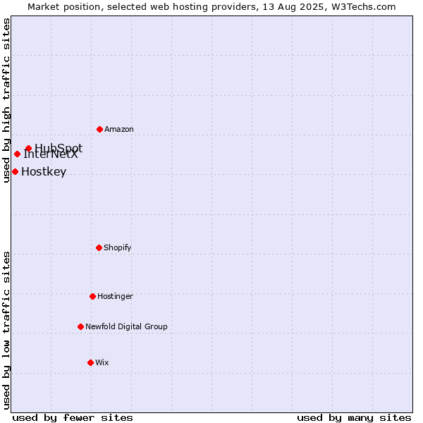 Market position of HubSpot vs. InterNetX vs. Hostkey