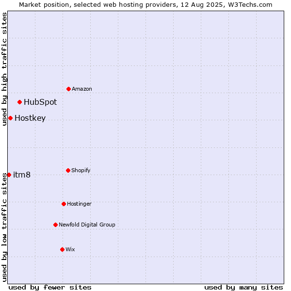 Market position of HubSpot vs. Hostkey vs. itm8