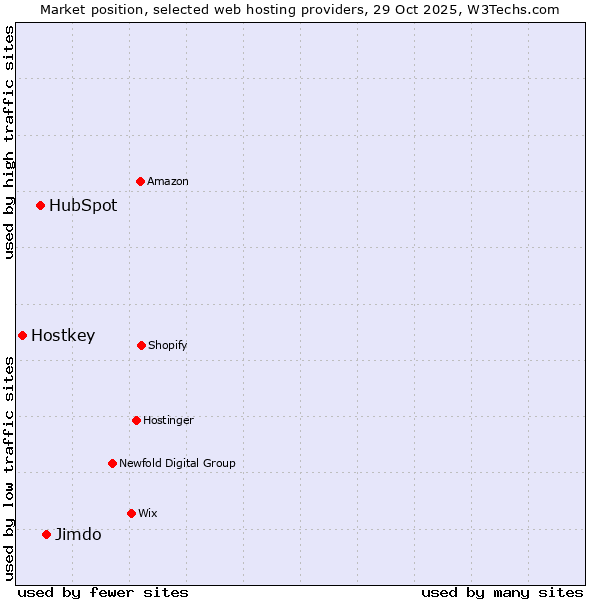 Market position of Jimdo vs. HubSpot vs. Hostkey
