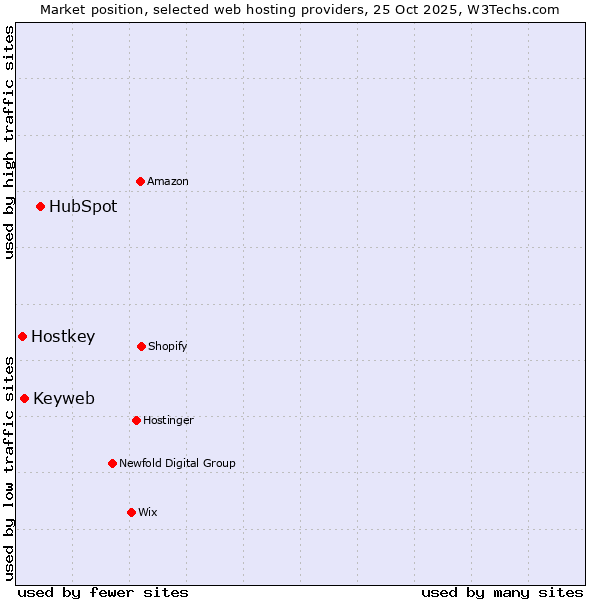 Market position of HubSpot vs. Keyweb vs. Hostkey