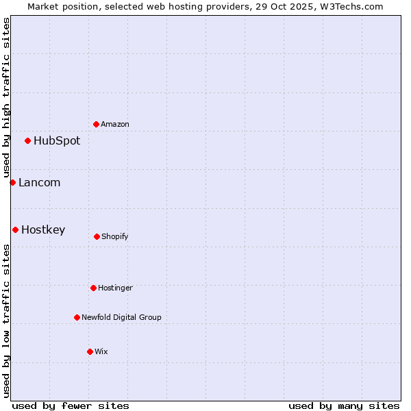 Market position of HubSpot vs. Hostkey vs. Lancom