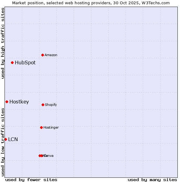 Market position of HubSpot vs. Hostkey vs. LCN