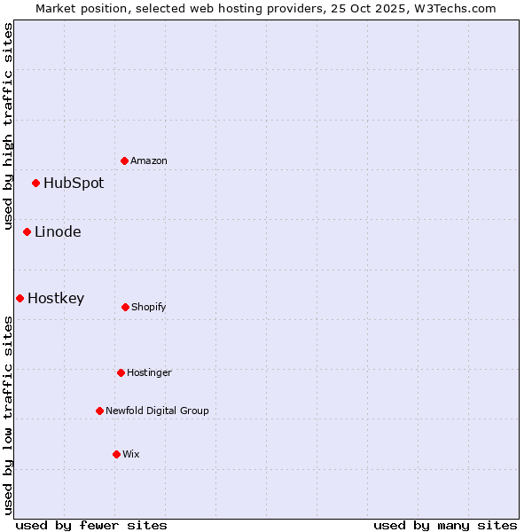 Market position of HubSpot vs. Linode vs. Hostkey