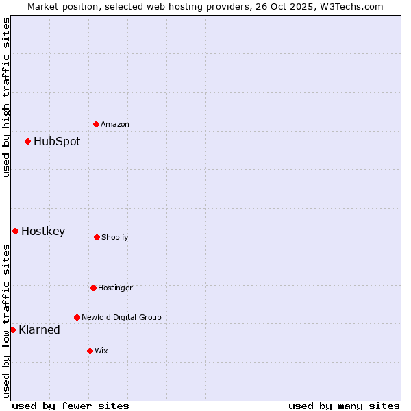 Market position of HubSpot vs. Hostkey vs. Klarned