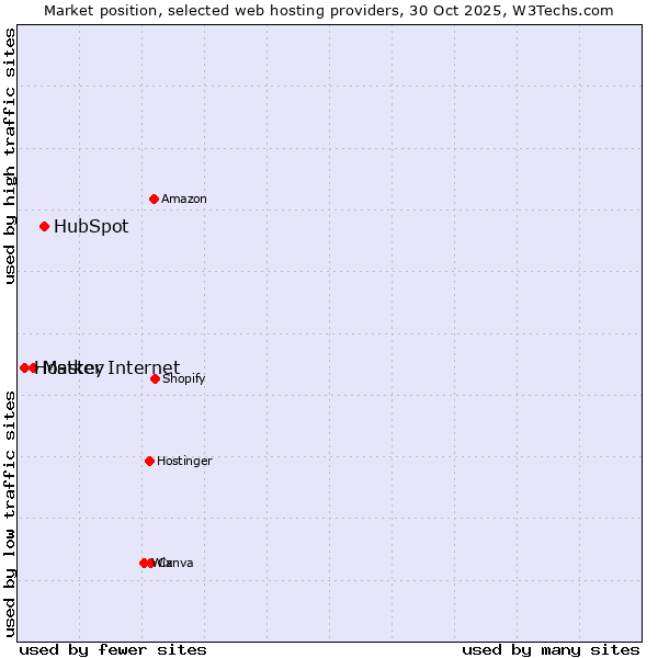 Market position of HubSpot vs. Master Internet vs. Hostkey
