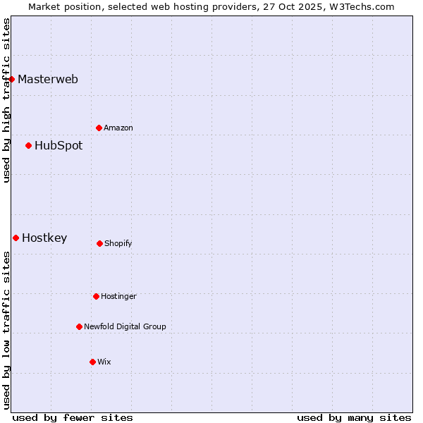 Market position of HubSpot vs. Hostkey vs. Masterweb