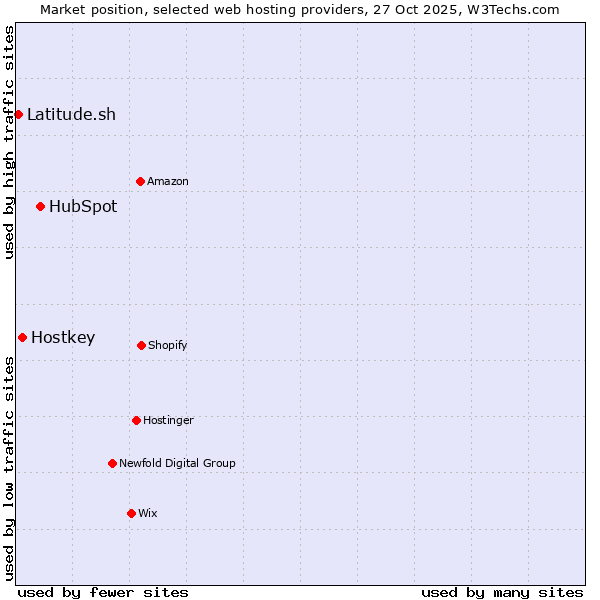 Market position of HubSpot vs. Hostkey vs. Latitude.sh