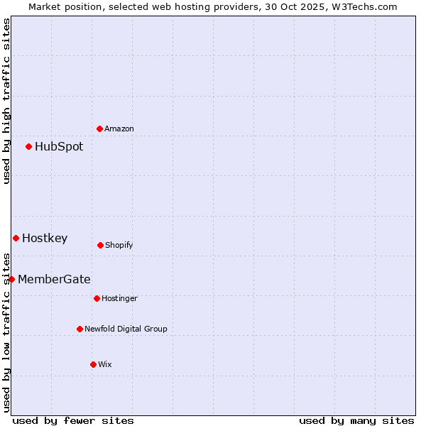 Market position of HubSpot vs. Hostkey vs. MemberGate