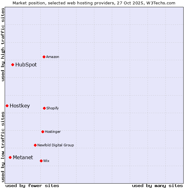 Market position of HubSpot vs. Metanet vs. Hostkey