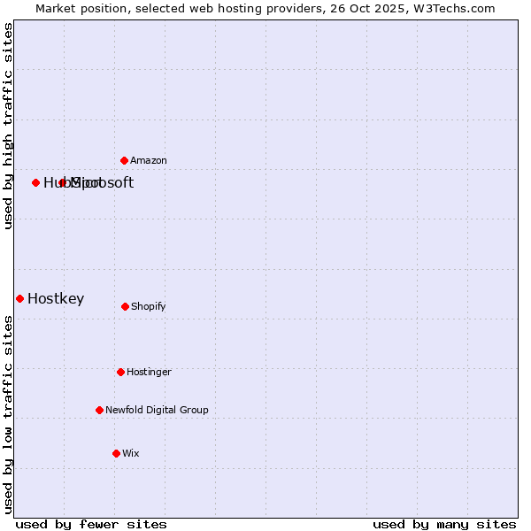 Market position of Microsoft vs. HubSpot vs. Hostkey
