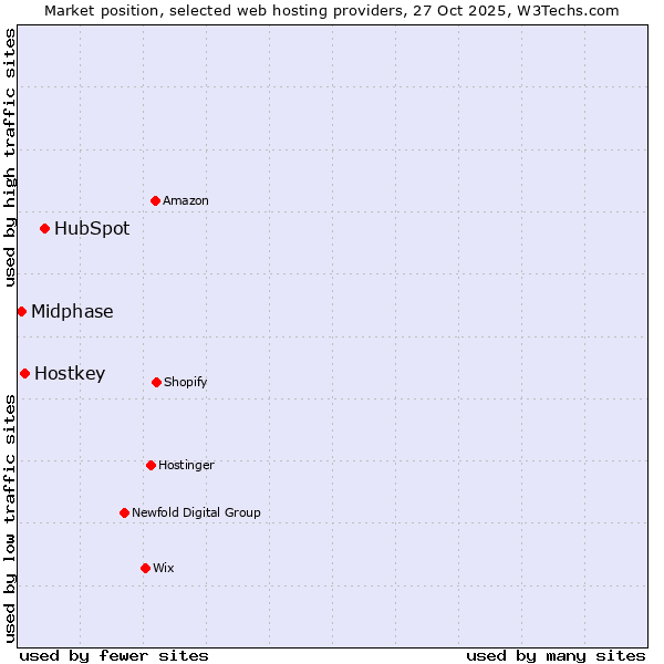 Market position of HubSpot vs. Hostkey vs. Midphase