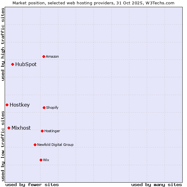 Market position of HubSpot vs. Mixhost vs. Hostkey