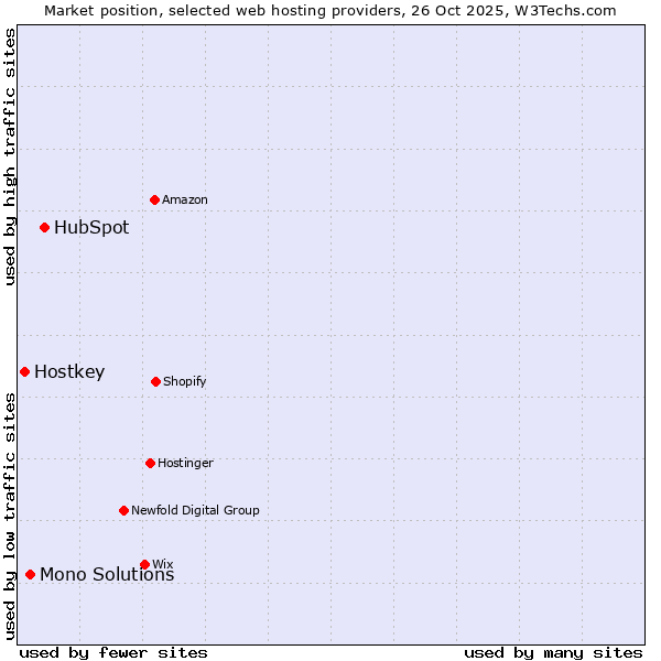 Market position of HubSpot vs. Mono Solutions vs. Hostkey
