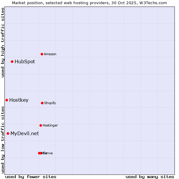 Market position of HubSpot vs. MyDevil.net vs. Hostkey