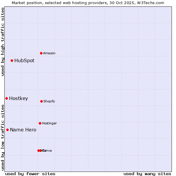 Market position of HubSpot vs. Name Hero vs. Hostkey