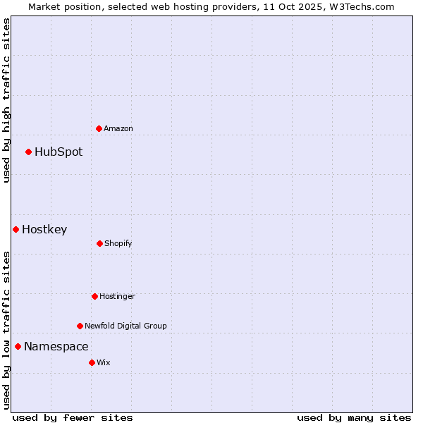 Market position of HubSpot vs. Namespace vs. Hostkey