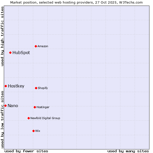 Market position of HubSpot vs. Hostkey vs. Nano