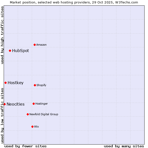 Market position of HubSpot vs. Hostkey vs. Neocities