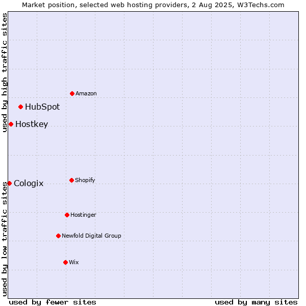 Market position of HubSpot vs. Hostkey vs. Cologix