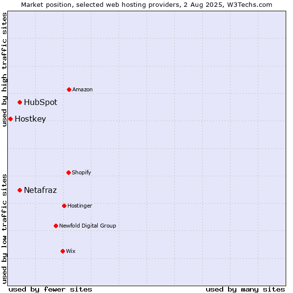 Market position of Netafraz vs. HubSpot vs. Hostkey