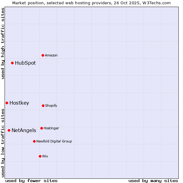 Market position of HubSpot vs. NetAngels vs. Hostkey