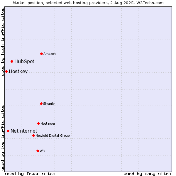 Market position of HubSpot vs. Netinternet vs. Hostkey